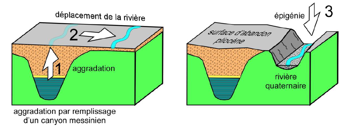 Principe de lextraction dune rivire de son canyon messinien par pignie daggradation au Pliocne et Quaternaire infrieur